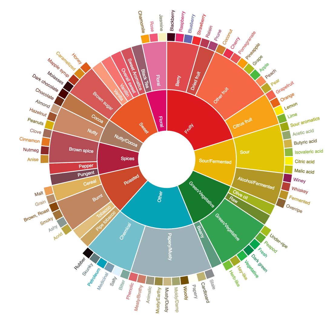 Recognising flavours in coffee.